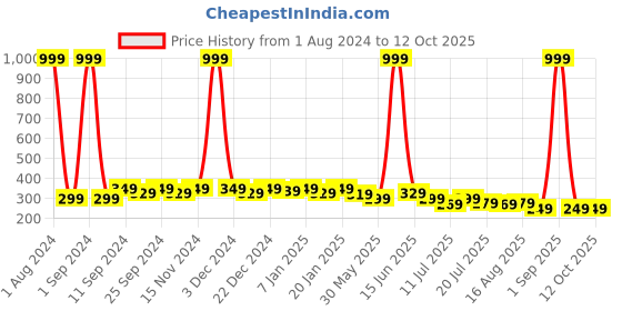 myntra.com SAMTROH Men Solid Two Fold Wallet samtroh Price History Graph from 1 Aug 2024 to 12 Oct 2025
