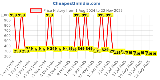 myntra.com SAMTROH Men Textured Leather Two Fold Wallet samtroh Price History Graph from 1 Aug 2024 to 21 Nov 2025