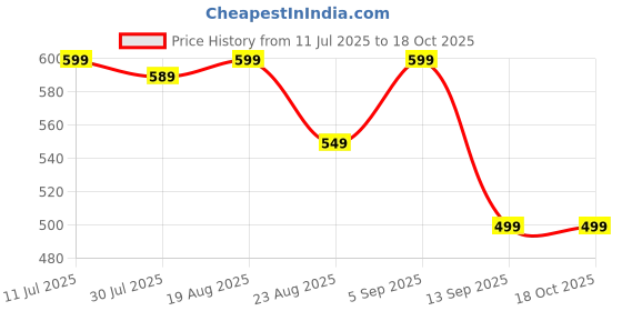 myntra.com SAMTROH Men Textured Leather Two Fold Wallet samtroh Price History Graph from 11 Jul 2025 to 18 Oct 2025