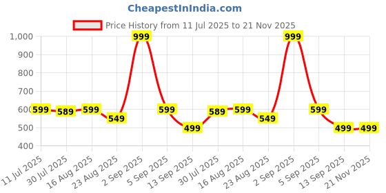 myntra.com SAMTROH Men Textured Leather Two Fold Wallet samtroh Price History Graph from 11 Jul 2025 to 21 Nov 2025