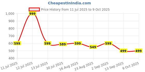 myntra.com SAMTROH Men Textured Leather Two Fold Wallet samtroh Price History Graph from 11 Jul 2025 to 8 Oct 2025