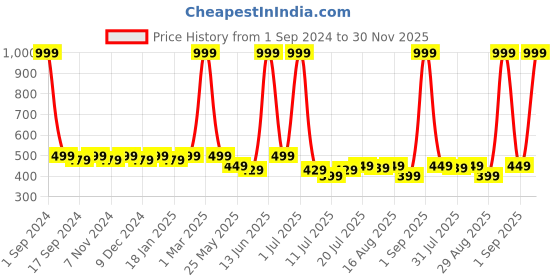 myntra.com SAMTROH Men Textured Messenger Bag samtroh Price History Graph from 1 Sep 2024 to 30 Nov 2025