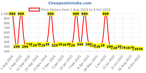 myntra.com SAMTROH Men Textured PU Three Fold Wallet samtroh Price History Graph from 1 Aug 2024 to 8 Oct 2025