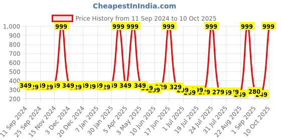 myntra.com SAMTROH Men Textured PU Two Fold Wallet samtroh Price History Graph from 11 Sep 2024 to 10 Oct 2025