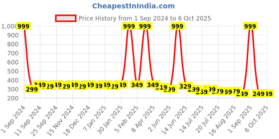 myntra.com SAMTROH Men Textured PU Two Fold Wallet samtroh Price History Graph from 1 Sep 2024 to 6 Oct 2025