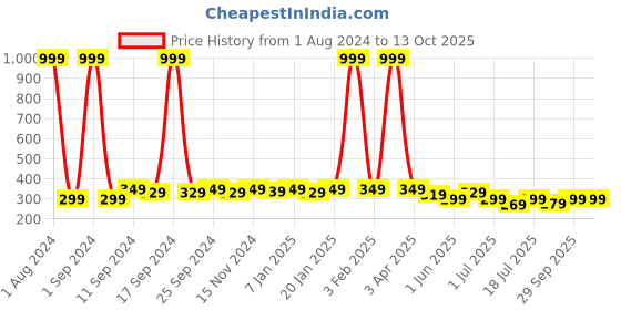 myntra.com SAMTROH Men Textured PU Two Fold Wallet samtroh Price History Graph from 1 Aug 2024 to 13 Oct 2025
