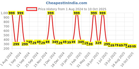 myntra.com SAMTROH Men Textured Two Fold Wallet samtroh Price History Graph from 1 Aug 2024 to 10 Oct 2025