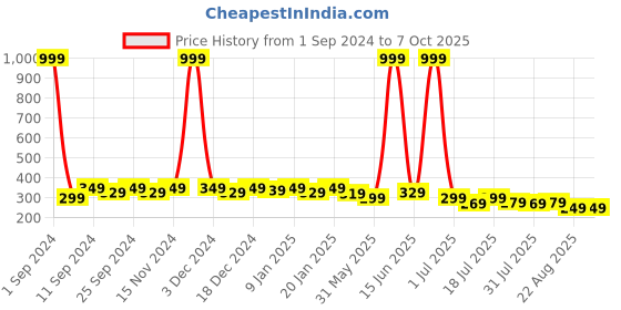myntra.com SAMTROH Men Textured Two Fold Wallet samtroh Price History Graph from 1 Sep 2024 to 7 Oct 2025