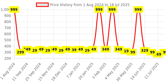 myntra.com SAMTROH Men Textured Two Fold Wallet with SIM Card Holder samtroh Price History Graph from 1 Aug 2024 to 11 Jul 2025