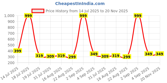 myntra.com SAMTROH Men Textured Zip Detail PU Two Fold Wallet samtroh Price History Graph from 14 Jul 2025 to 20 Nov 2025