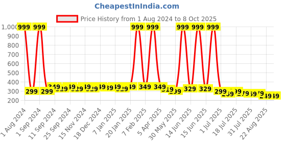 myntra.com SAMTROH Men Two Fold PU Wallet samtroh Price History Graph from 1 Aug 2024 to 8 Oct 2025