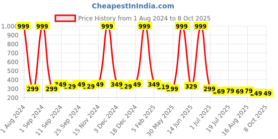 myntra.com SAMTROH Men Two Fold PU Wallet samtroh Price History Graph from 1 Aug 2024 to 8 Oct 2025