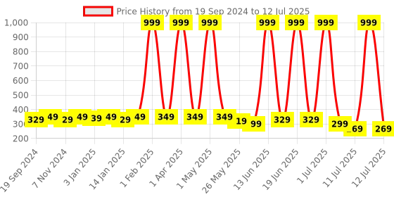 myntra.com SAMTROH Men Two Fold Wallet samtroh Price History Graph from 19 Sep 2024 to 12 Jul 2025
