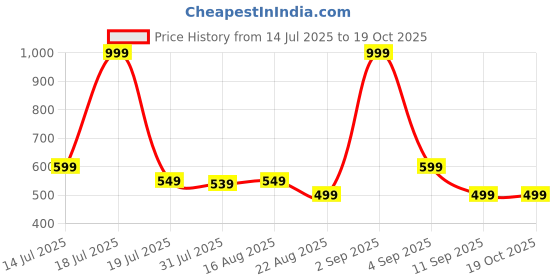 myntra.com SAMTROH Men Vegan Leather Two Fold Wallet samtroh Price History Graph from 14 Jul 2025 to 18 Oct 2025