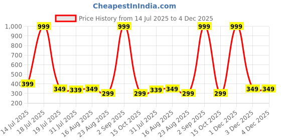 myntra.com SAMTROH Men Vintage Printed Zip Detail Two Fold Wallet samtroh Price History Graph from 14 Jul 2025 to 4 Dec 2025