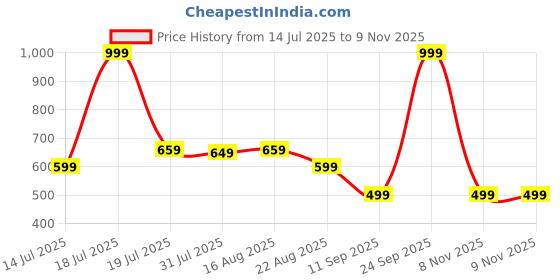 myntra.com SAMTROH Men Zip Detail Leather Two Fold Wallet samtroh Price History Graph from 14 Jul 2025 to 9 Nov 2025