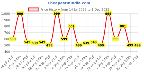 myntra.com SAMTROH Men Zip Detail PU Two Fold Wallet samtroh Price History Graph from 14 Jul 2025 to 1 Dec 2025