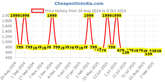 myntra.com SAMTROH PU Structured Messenger Bag samtroh Price History Graph from 20 Aug 2024 to 8 Oct 2025