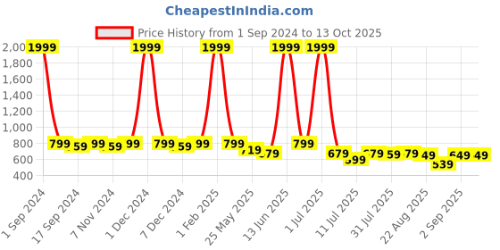 myntra.com SAMTROH PU Structured Messenger Bag samtroh Price History Graph from 1 Sep 2024 to 13 Oct 2025