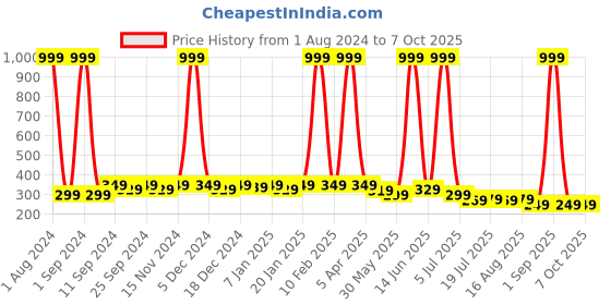 myntra.com SAMTROH Solid PU Zip Around Wallet samtroh Price History Graph from 1 Aug 2024 to 6 Oct 2025