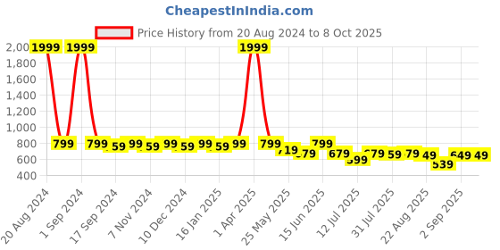 myntra.com SAMTROH Structured Cross Body Messenger Bag samtroh Price History Graph from 20 Aug 2024 to 8 Oct 2025