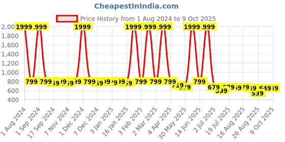 myntra.com SAMTROH Structured Shoulder Bag samtroh Price History Graph from 1 Aug 2024 to 7 Oct 2025