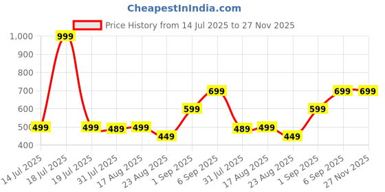 myntra.com SAMTROH Structured Sling Bag samtroh Price History Graph from 14 Jul 2025 to 26 Nov 2025