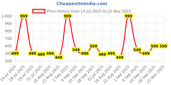 myntra.com SAMTROH Structured Sling Bag samtroh Price History Graph from 14 Jul 2025 to 25 Nov 2025
