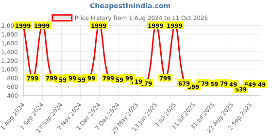 myntra.com SAMTROH Tan PU Structured Messenger Bag samtroh Price History Graph from 1 Aug 2024 to 10 Oct 2025