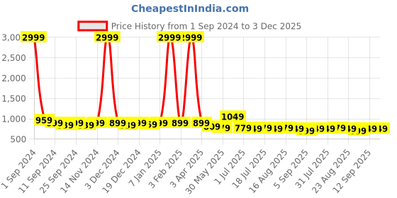 myntra.com SAMTROH Textured Laptop Bag samtroh Price History Graph from 1 Sep 2024 to 3 Dec 2025