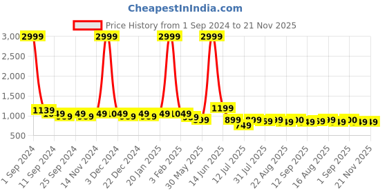 myntra.com SAMTROH Textured Laptop Bag samtroh Price History Graph from 1 Sep 2024 to 20 Nov 2025