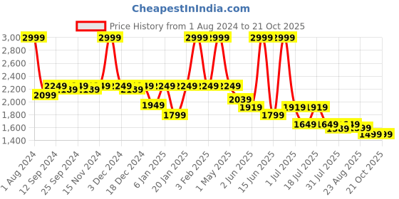 myntra.com SAMTROH Textured Leather Structured Tote Bag samtroh Price History Graph from 1 Aug 2024 to 20 Oct 2025
