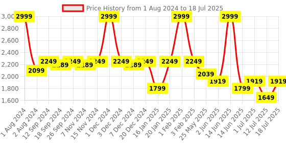 myntra.com SAMTROH Textured Leather Structured Tote Bag samtroh Price History Graph from 1 Aug 2024 to 12 Jul 2025