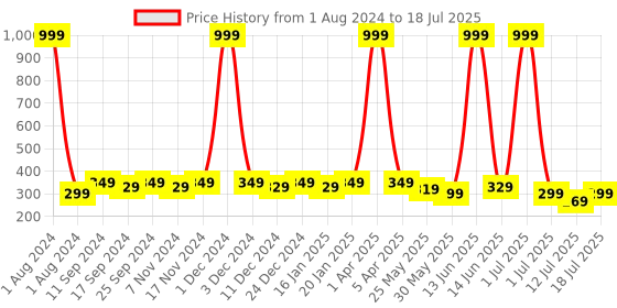 myntra.com SAMTROH Textured Two Fold Wallet samtroh Price History Graph from 1 Aug 2024 to 12 Jul 2025
