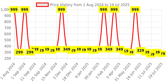 myntra.com SAMTROH textured Two Fold Wallet samtroh Price History Graph from 1 Aug 2024 to 11 Jul 2025