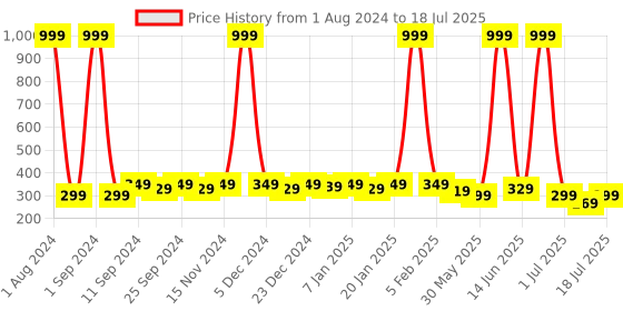 myntra.com SAMTROH Textured Two Fold Wallet samtroh Price History Graph from 1 Aug 2024 to 18 Jul 2025