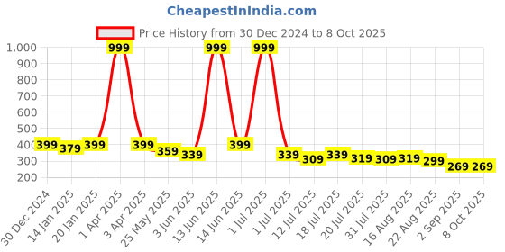 myntra.com SAMTROH Unisex Geometric PrintedZip Around Wallet samtroh Price History Graph from 30 Dec 2024 to 8 Oct 2025