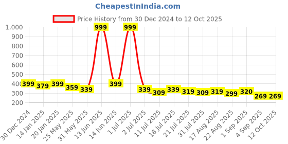 myntra.com SAMTROH Unisex Printed Zip Around Wallet samtroh Price History Graph from 30 Dec 2024 to 11 Oct 2025
