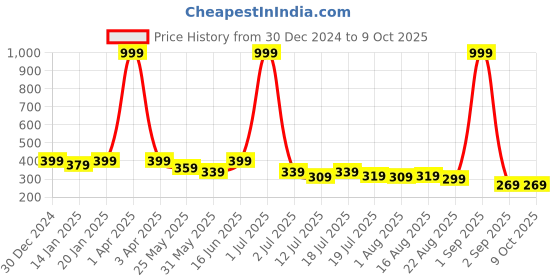 myntra.com SAMTROH Unisex PU Zip Around Wallet samtroh Price History Graph from 30 Dec 2024 to 9 Oct 2025