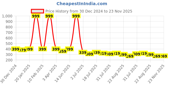 myntra.com SAMTROH Unisex PU Zip Around Wallet samtroh Price History Graph from 30 Dec 2024 to 22 Nov 2025