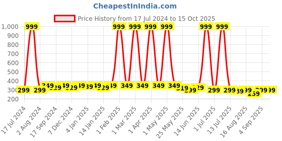 myntra.com SAMTROH Unisex Self Design Synthetic Leather Belt samtroh Price History Graph from 17 Jul 2024 to 14 Oct 2025