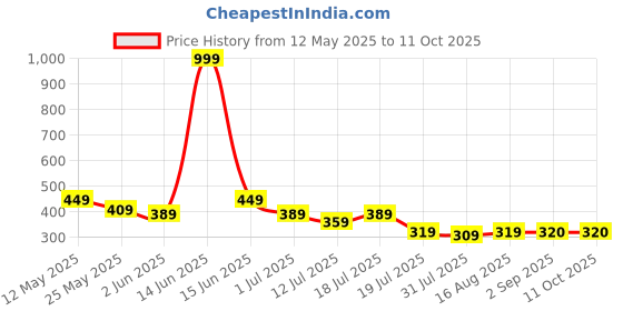 myntra.com SAMTROH Unisex Striped Zip Around Wallet samtroh Price History Graph from 12 May 2025 to 10 Oct 2025