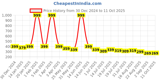 myntra.com SAMTROH Unisex Textured Zip Around Wallet samtroh Price History Graph from 30 Dec 2024 to 10 Oct 2025