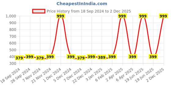 myntra.com SAMTROH Women Zip Detail PU Two Fold Wallet samtroh Price History Graph from 18 Sep 2024 to 2 Dec 2025