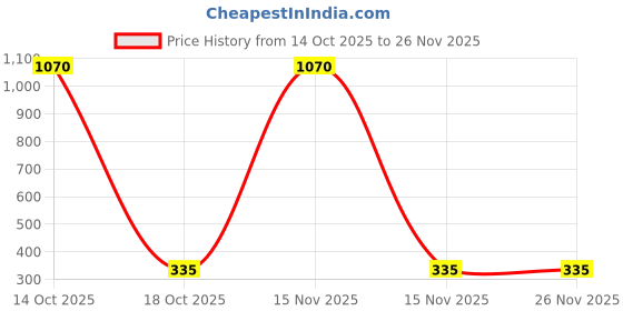 myntra.com Samvar Black Cotton Non-Wired Non Padded Minimizer Bra samvar Price History Graph from 14 Oct 2025 to 26 Nov 2025