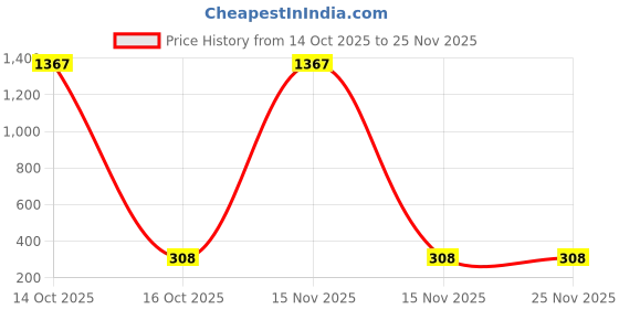 myntra.com Samvar Black Cotton Non-Wired Non Padded Minimizer Bra samvar Price History Graph from 14 Oct 2025 to 25 Nov 2025