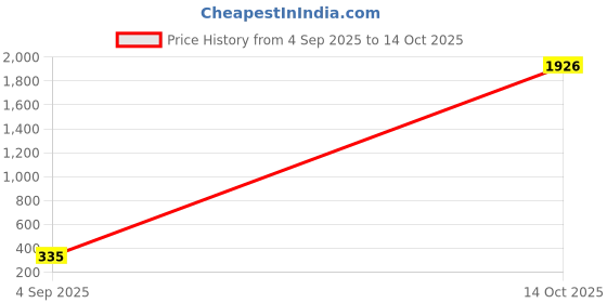 myntra.com Samvar Black Cotton Non-Wired Non Padded Minimizer Bra samvar Price History Graph from 4 Sep 2025 to 14 Oct 2025