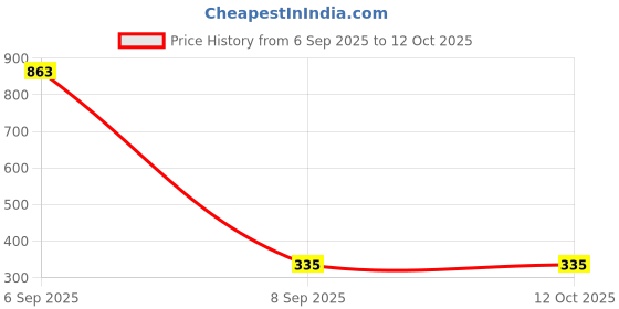 myntra.com Samvar Black Cotton Non-Wired Non Padded Minimizer Bra samvar Price History Graph from 6 Sep 2025 to 12 Oct 2025