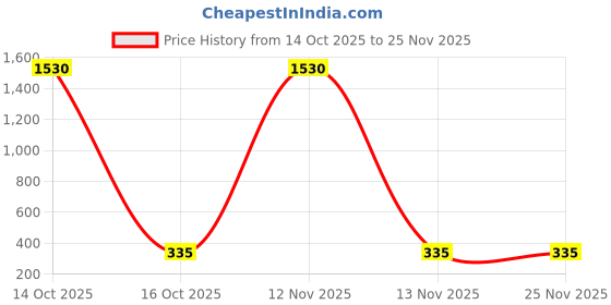 myntra.com Samvar Black Cotton Non-Wired Non Padded Minimizer Bra samvar Price History Graph from 14 Oct 2025 to 25 Nov 2025
