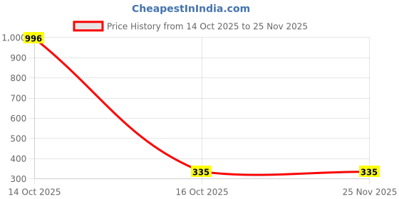 myntra.com Samvar Black Cotton Non-Wired Non Padded Minimizer Bra samvar Price History Graph from 14 Oct 2025 to 25 Nov 2025